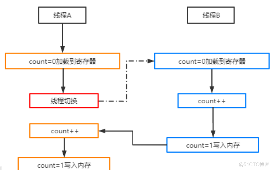 并发编程带来的安全性挑战_java