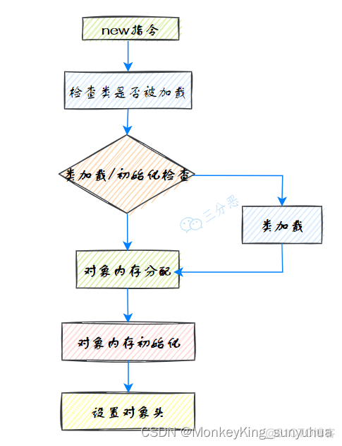 java对象创建的过程_jvm