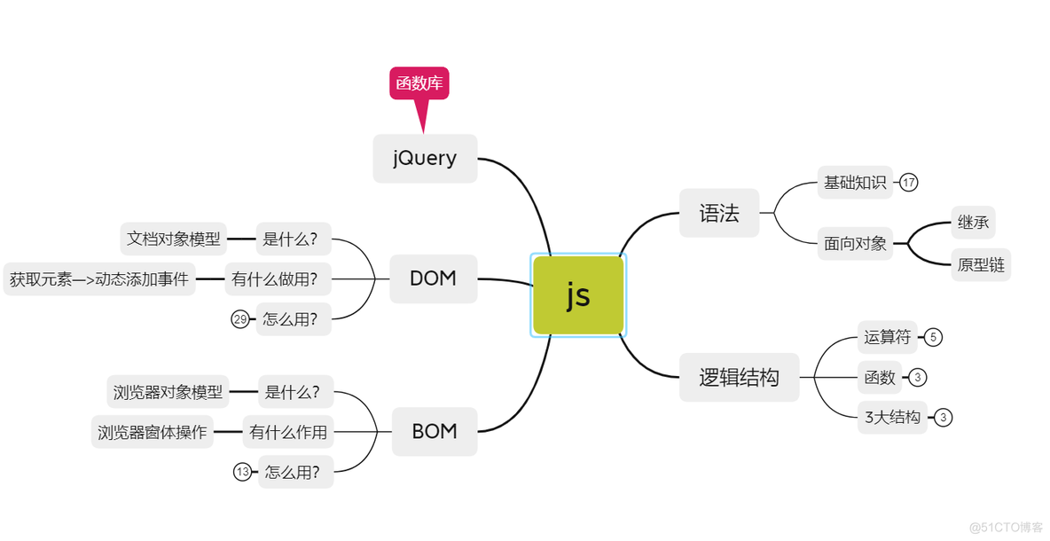 JavaScript—数据类型、对象与构造方法_css_03