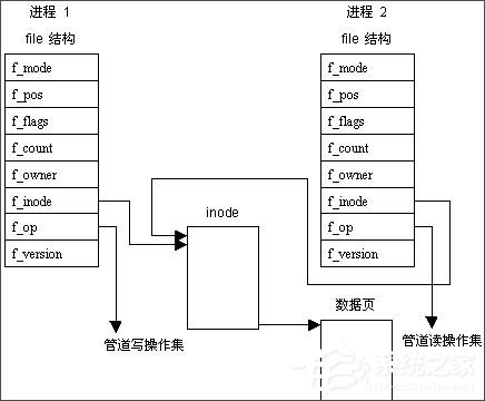 java进程间通信管道 进程间 通信_linux