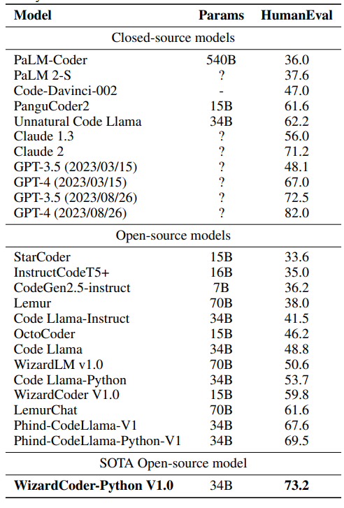 代码大模型神仙打架，WizardCoder发布新模型，超越最新GPT-4以外所有闭/开源模型_语言模型_05