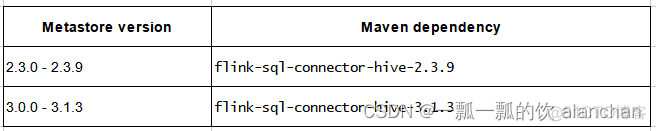 33、Flink之hive介绍与简单示例_flink 流批一体化