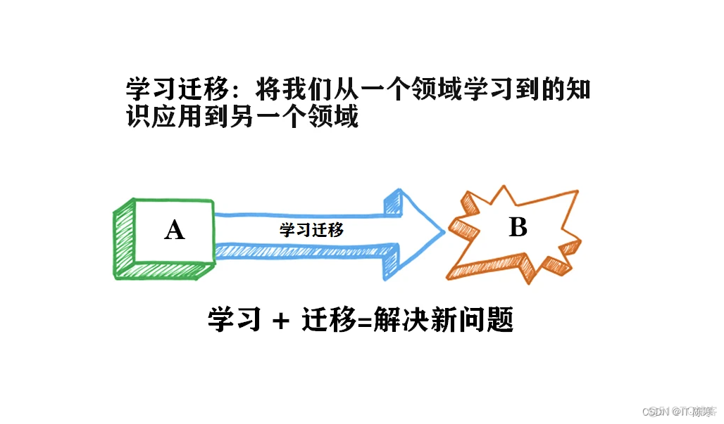 迁移学习：实现快速训练和泛化的新方法_泛化