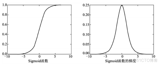 pytorch sigmoid pytorch sigmoid函数_机器学习_03