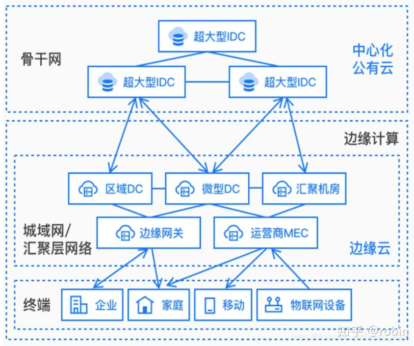 边缘云架构 边缘云计算概念_边缘云