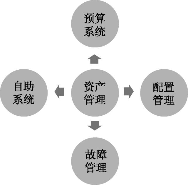 资产云平台架构图片 资产管理平台是什么_资产云平台架构图片