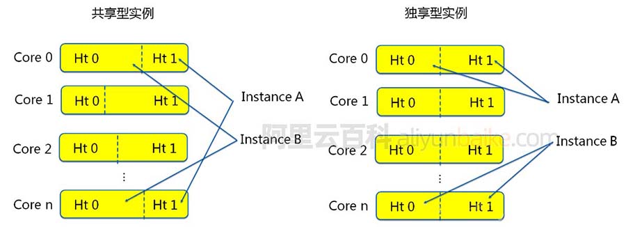 云服务器主频 云服务器的cpu_服务器