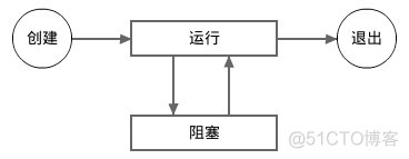 golang 协程、延迟函数调用、以及恐慌和恢复_阻塞状态_02