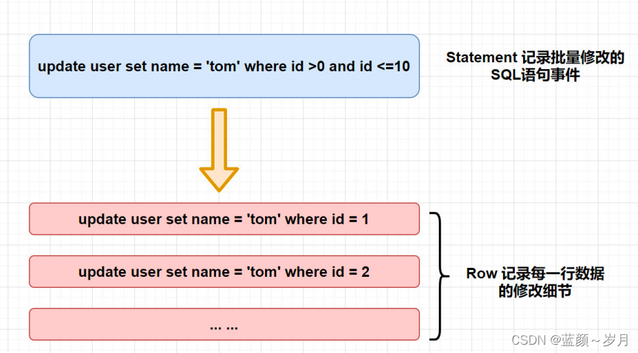 MySQL的几种日志_MySQL_05