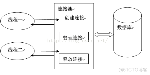 mysql连接池是什么 mysql连接池和线程池_数据库连接