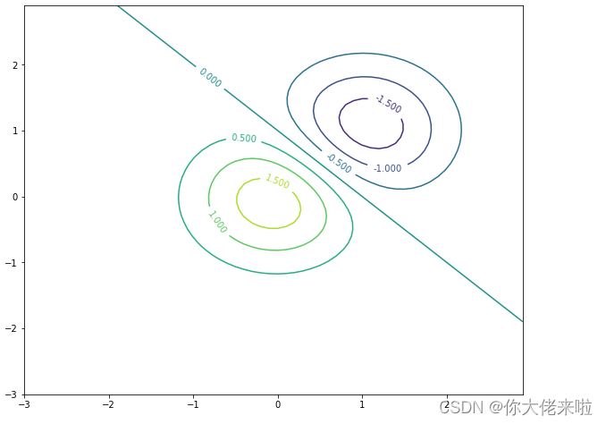 python 等值面 python画等值线_3d_06