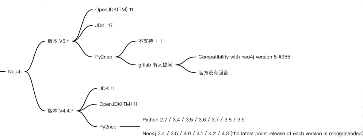 Python连接Neo4j工具比较 Neo4j Driver、py2neo_Python