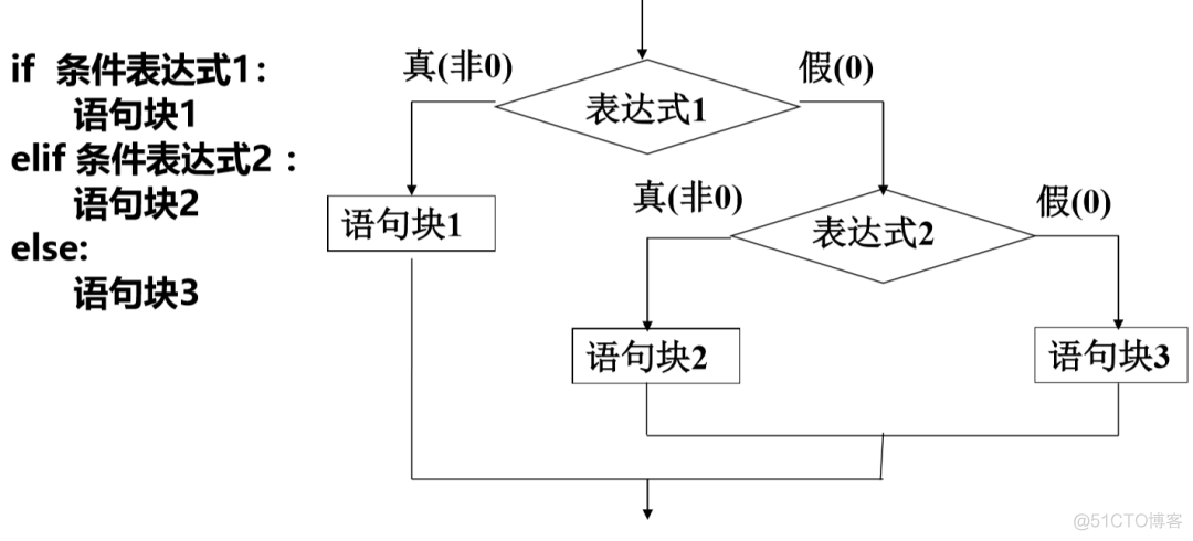 python3基础语法菜鸟教程 python基础语法大全_python3基础语法菜鸟教程_07