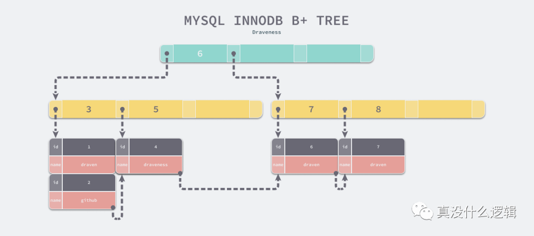 mysql b+树能存多少数据 mysql使用b+树的原因_b+树的增删改查_07