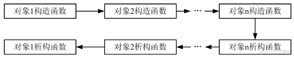 ios开发中用到的c++析构函数 c++析构函数怎么写_编程语言