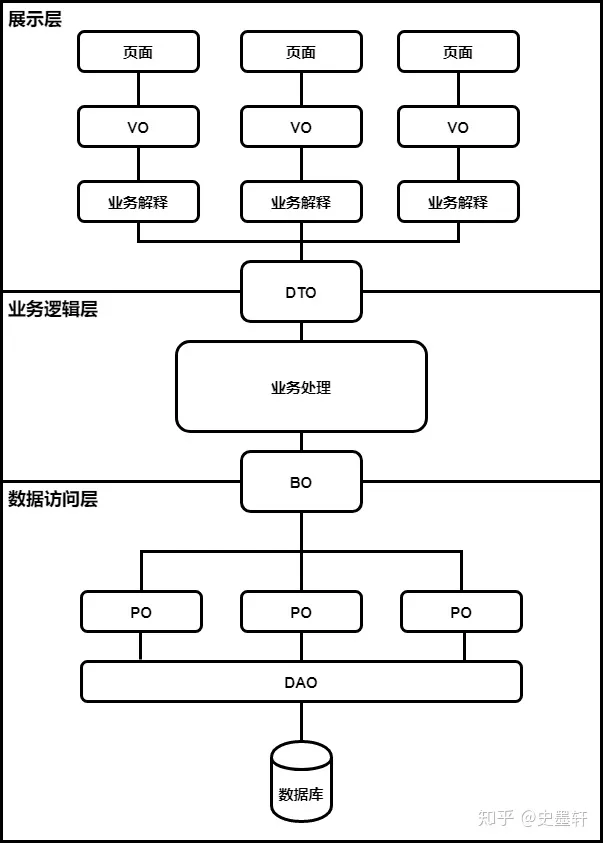 java中dto和vo和bo java bo vo dto_数据