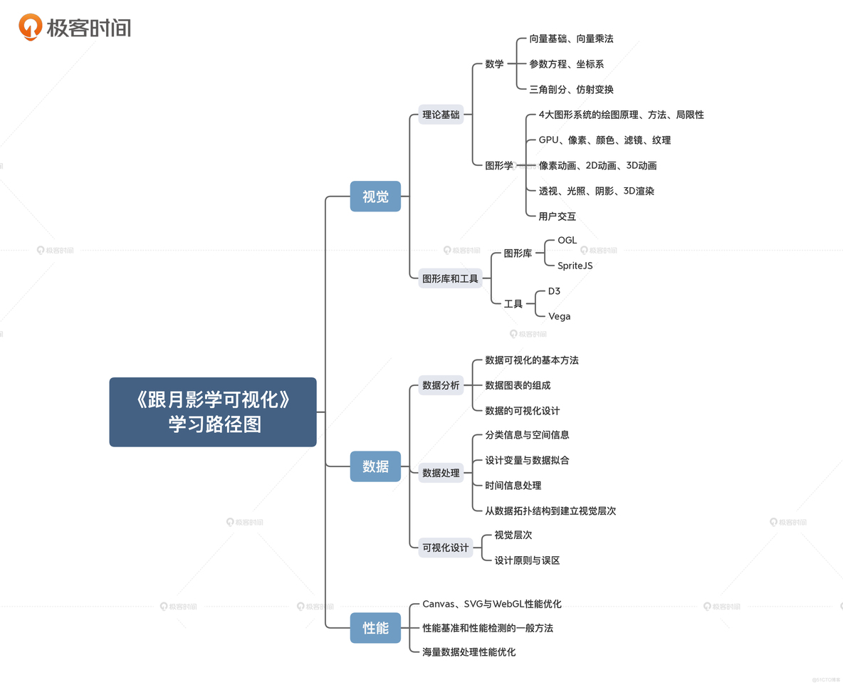 数据可视化基础知识 数据可视化课程学什么_可视化_02