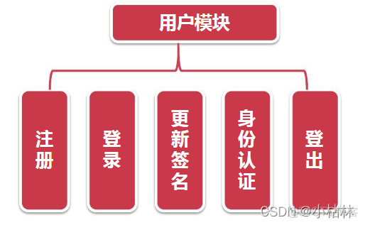 java电力项目是啥 java电商项目模块介绍_java电力项目是啥_02