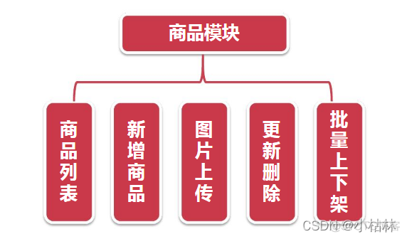 java电力项目是啥 java电商项目模块介绍_缓存_09