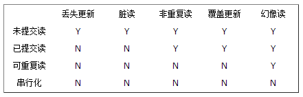 mysql写并发瓶颈 mysql并发性能_更新数据