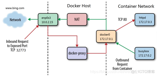 docker双网卡 双网卡 docker_docker双网卡_56