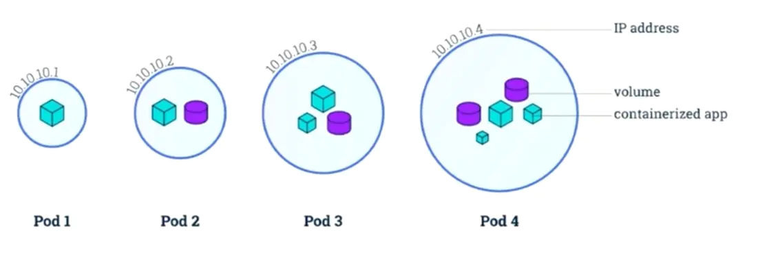 pod docker关系 docker与pod_Pod