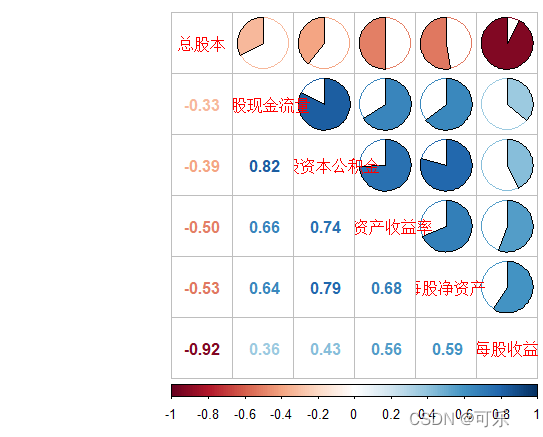 r语言怎么做相关性热图 r语言相关关系图_开发语言_22