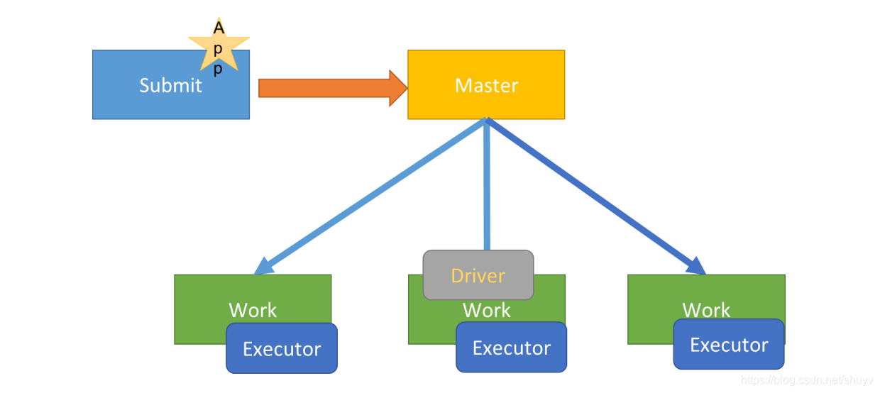 spark的模块 spark deploy mode_spark的模块_03