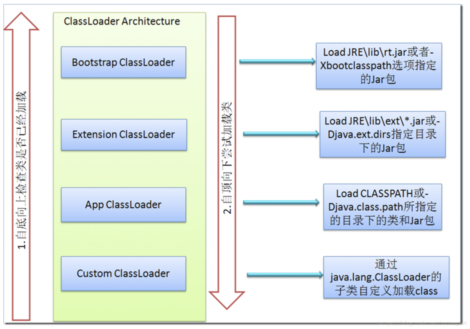 java classloader使用 java中classloader的描述_java