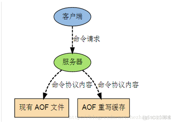 redis aof重写机制 redis aof重写过程_服务器