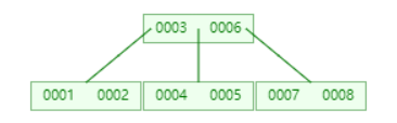 mysql索引节点大小 mysql 索引 结构_索引_10