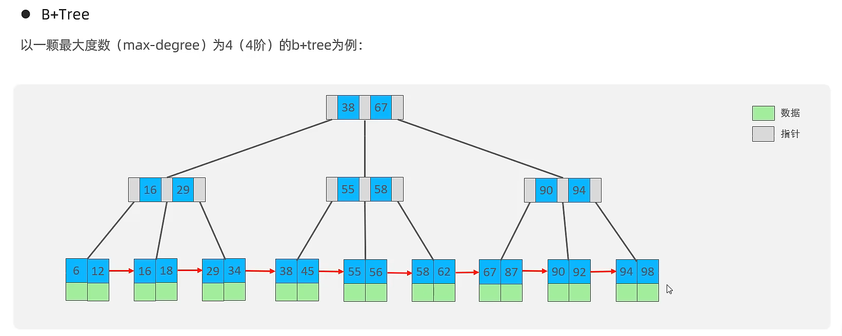 mysql索引节点大小 mysql 索引 结构_B+Tree_11