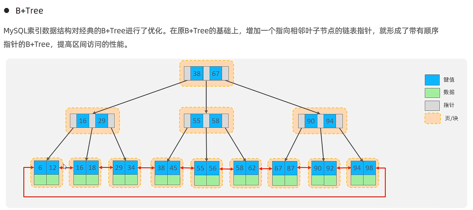 mysql索引节点大小 mysql 索引 结构_索引_14