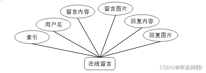 计算机java毕业设计 java程序毕业设计_java_04