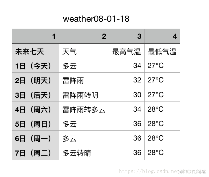 网络爬虫python代码天气 python爬虫爬取天气数据_Python_08