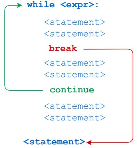 if break在python中的应用 python if else break_迭代