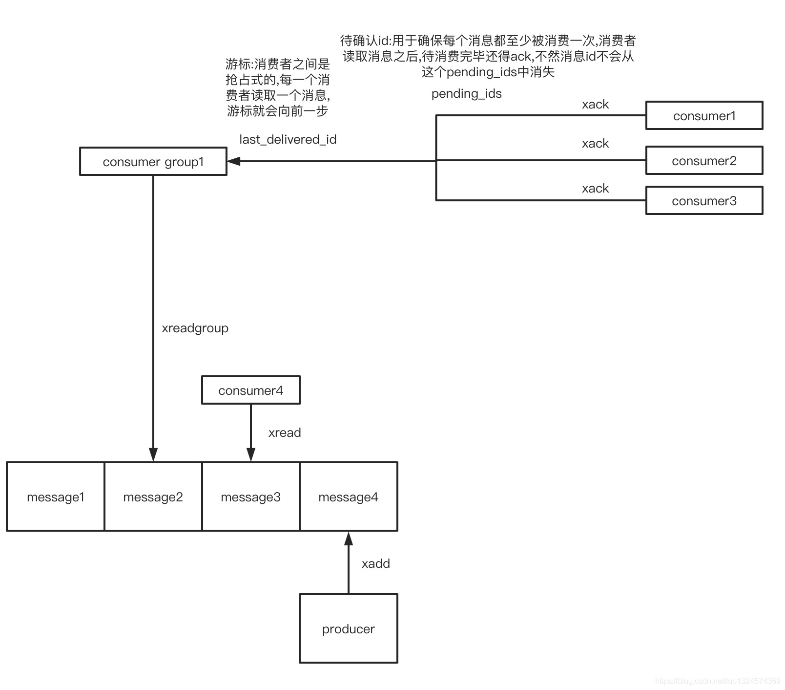 redis stream 消息没有ack还会消费吗 redis xack_stream