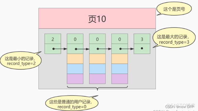 mysql中的索引在磁盘中如何存储的 mysql索引存储结构深入理解_mysql中的索引在磁盘中如何存储的_02