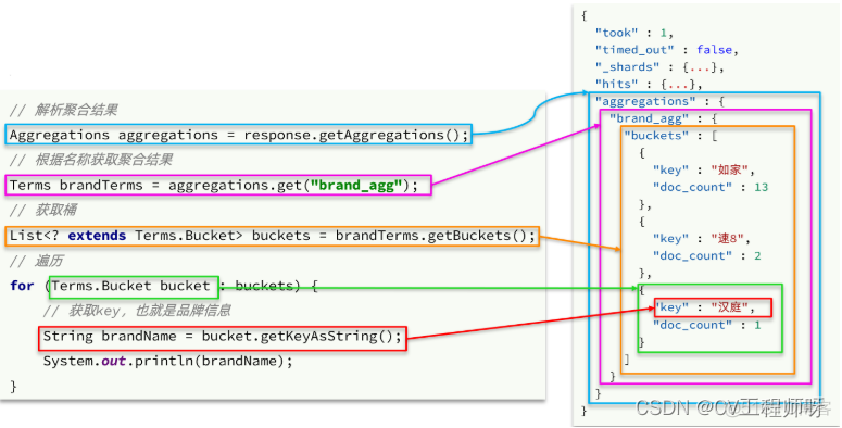 Java api es聚合查询 es join 聚合_big data_05