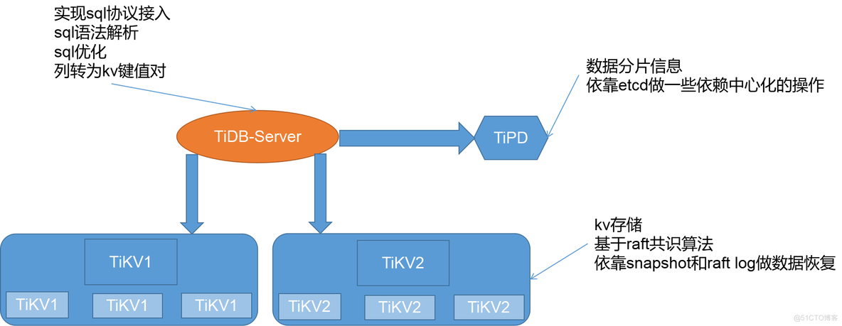 SQL server 和tidb 性能对比 tidb数据库与oracle比较_go