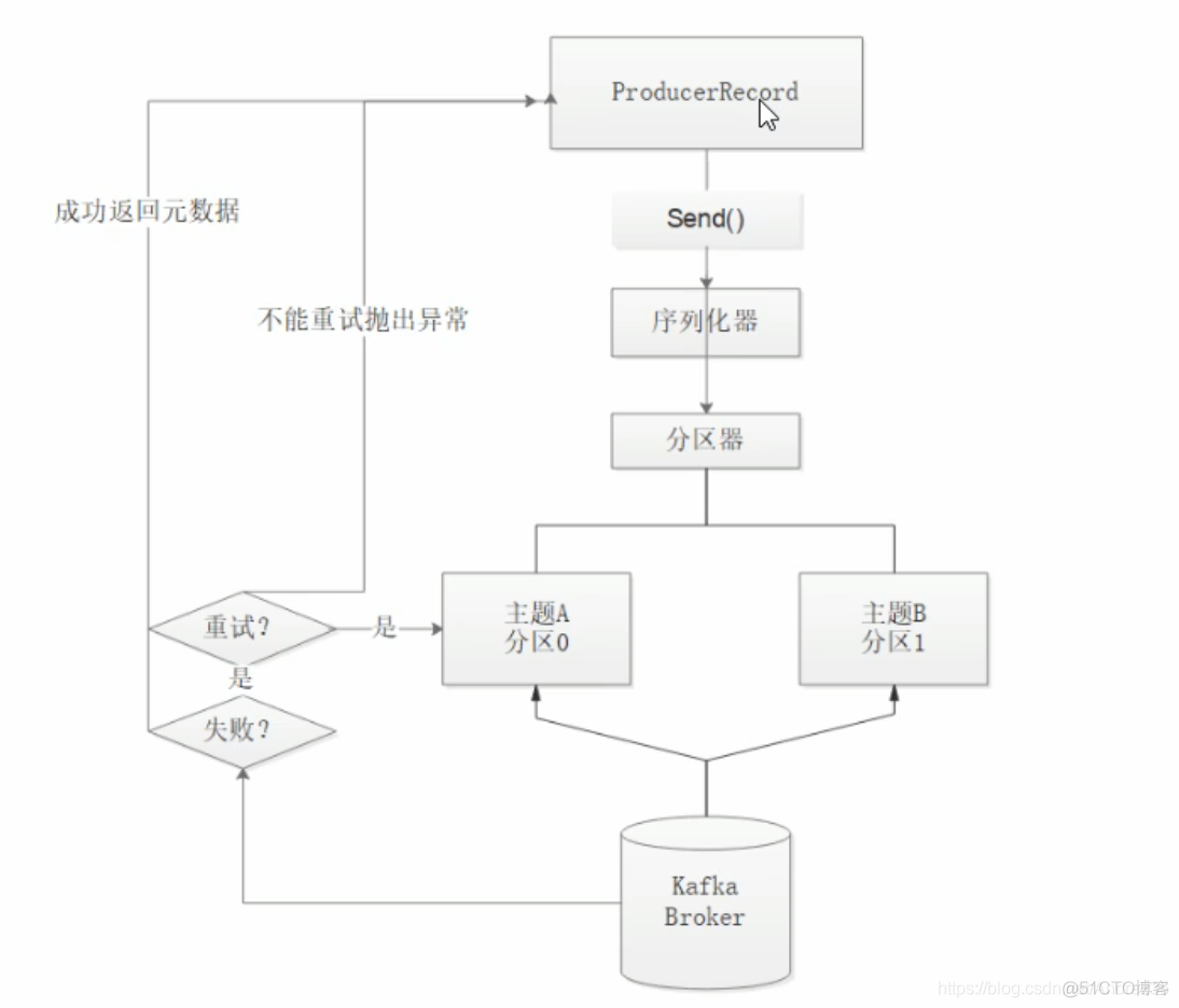 java 向kafka topic发消息 kafka发送对象消息_发送消息