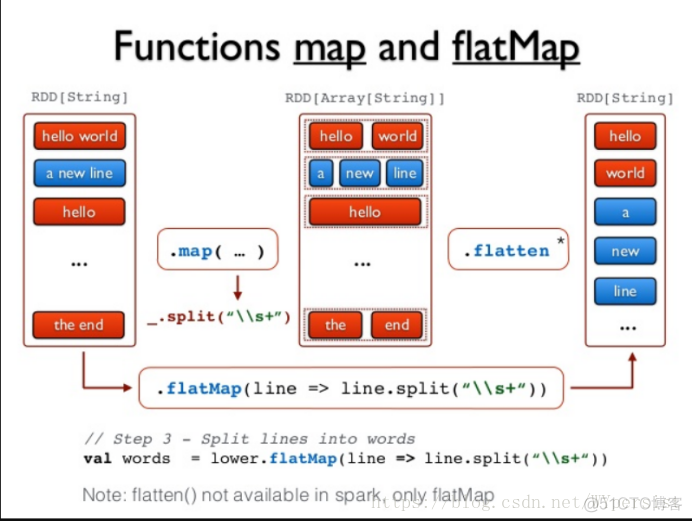 pyspark datafram 绘图 pyspark flatmap_pyspark datafram 绘图