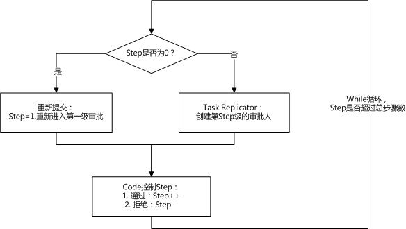 多级审批 java 多级审批设计思路_sed