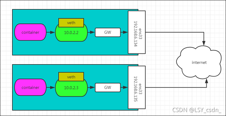 docker overlay在哪个分区 docker/overlay下的是什么_服务器