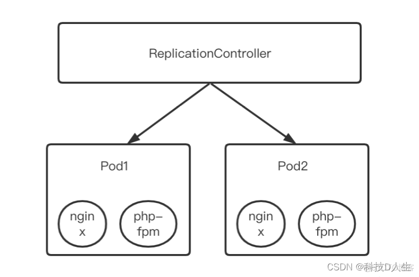 pod和docker之间通信 docker和pod关系_容器_02