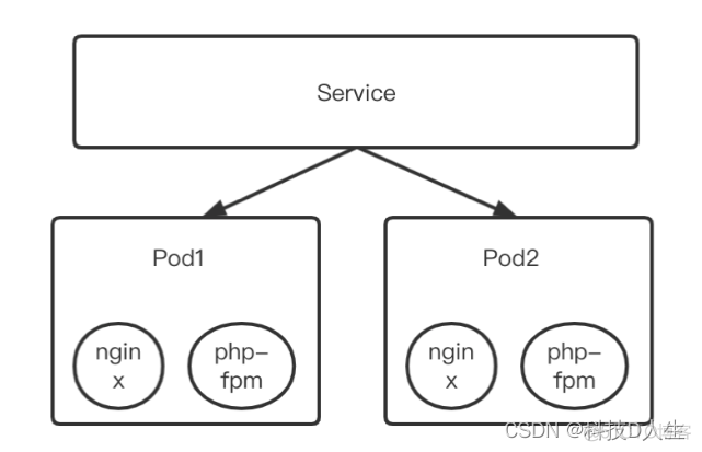 pod和docker之间通信 docker和pod关系_容器_04