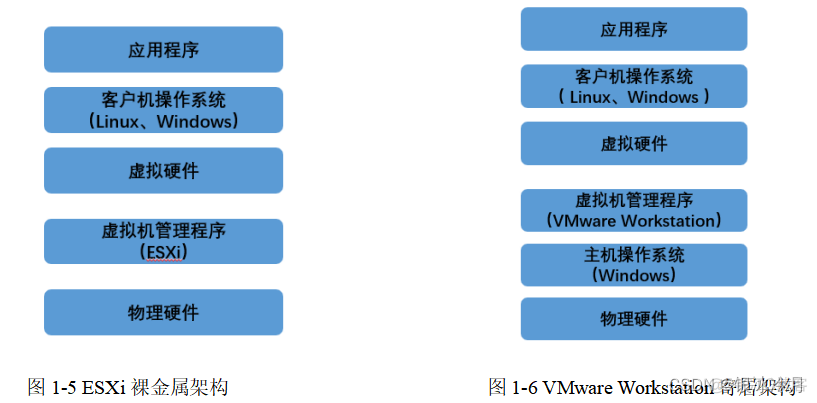 裸金属架构的虚拟化系统 裸金属 hypervisor_云计算