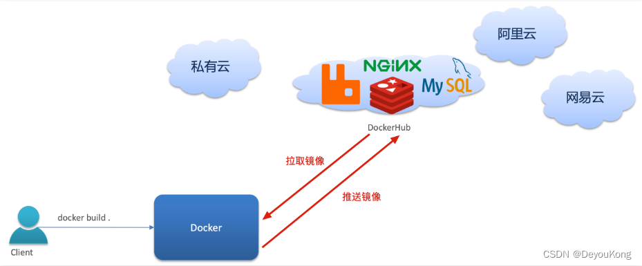 docker 常用面试题 dockercsdn_docker_10