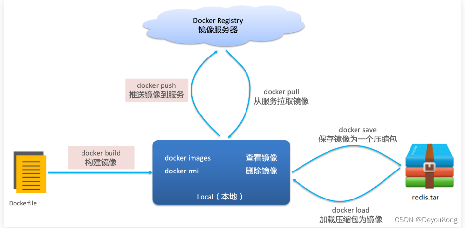 docker 常用面试题 dockercsdn_docker_13