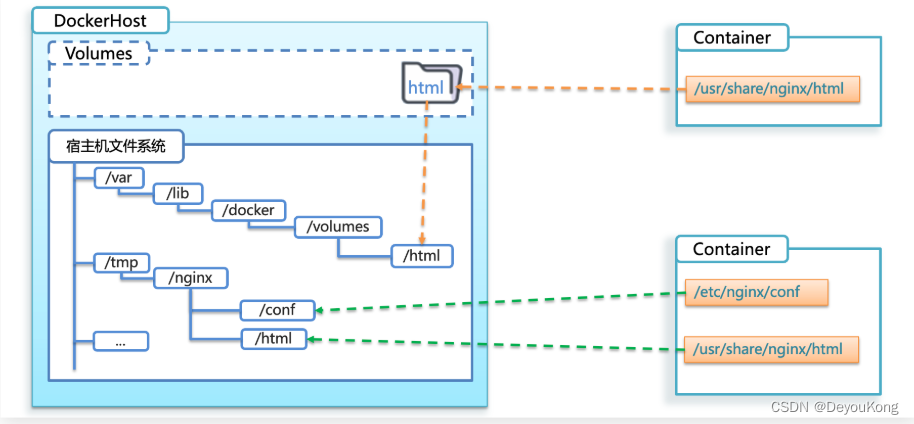 docker 常用面试题 dockercsdn_数据_29